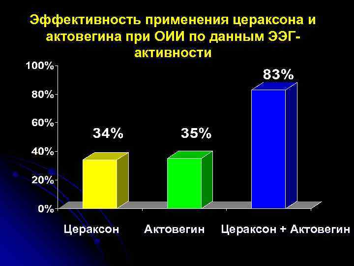 Эффективность применения цераксона и актовегина при ОИИ по данным ЭЭГактивности Цераксон Актовегин Цераксон +