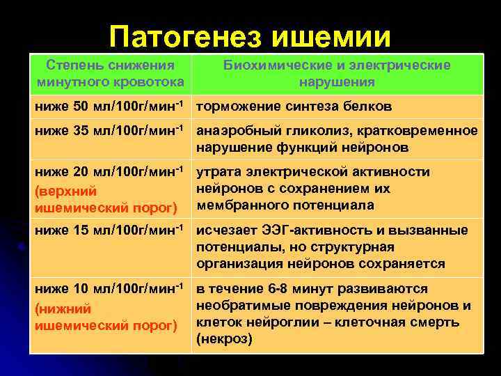 Патогенез ишемии Степень снижения минутного кровотока Биохимические и электрические нарушения ниже 50 мл/100 г/мин-1