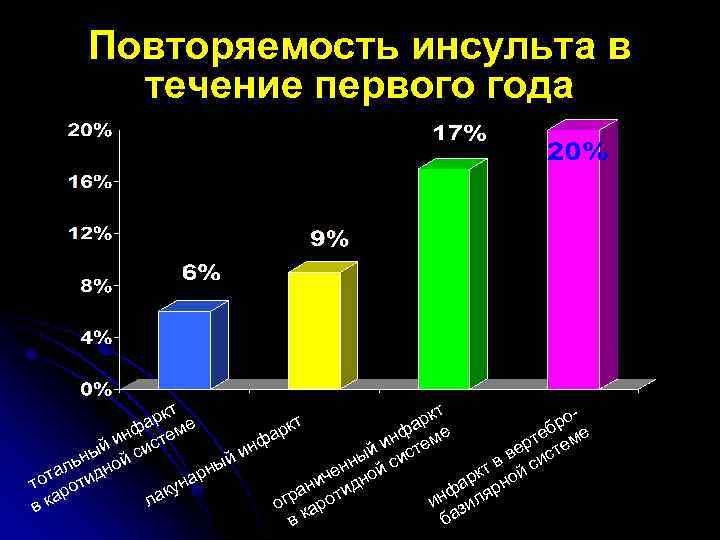 Повторяемость инсульта в течение первого года кт ркт е а м ро ар е