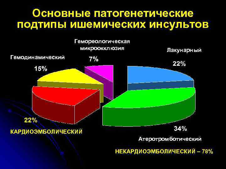 Основные патогенетические подтипы ишемических инсультов Гемореологическая микроокклюзия Лакунарный Гемодинамический КАРДИОЭМБОЛИЧЕСКИЙ Атеротромботический НЕКАРДИОЭМБОЛИЧЕСКИЙ – 78%