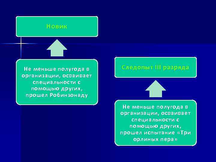 Новик Не меньше полугода в организации, осваивает специальности с помощью других, прошел Робинзонаду Следопыт