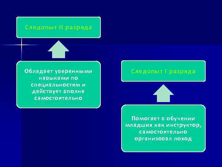 Следопыт II разряда Обладает уверенными навыками по специальностям и действует вполне самостоятельно Следопыт I