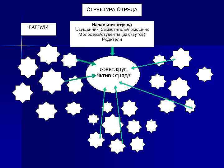 СТРУКТУРА ОТРЯДА Начальник отряда Священник, Заместитель/помощник Молодежь/студенты (из скаутов) Родители ПАТРУЛИ 14 - 16