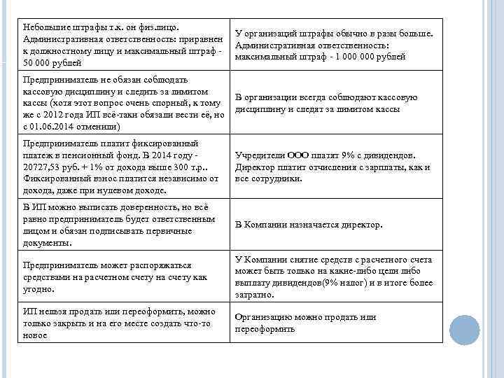 Небольшие штрафы т. к. он физ. лицо. У организаций штрафы обычно в разы больше.