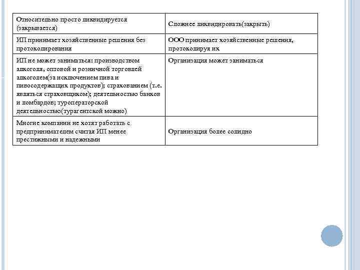 Относительно просто ликвидируется (закрывается) Сложнее ликвидировать(закрыть) ИП принимает хозяйственные решения без протоколирования ООО принимает