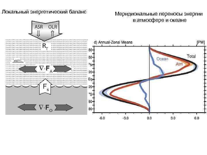 Локальный энергетический баланс Меридиональные переносы энергии в атмосфере и океане 