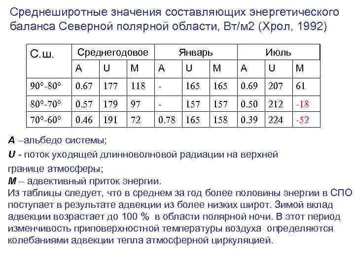 Среднеширотные значения составляющих энергетического баланса Северной полярной области, Вт/м 2 (Хрол, 1992) С. ш.