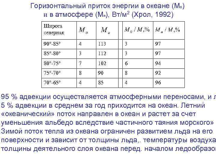 Горизонтальный приток энергии в океане (Мо) и в атмосфере (Ма), Вт/м 2 (Хрол, 1992)