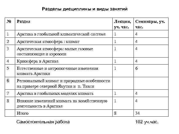 Разделы дисциплины и виды занятий № Раздел Лекции, Семинары, уч. час. 1 Арктика в