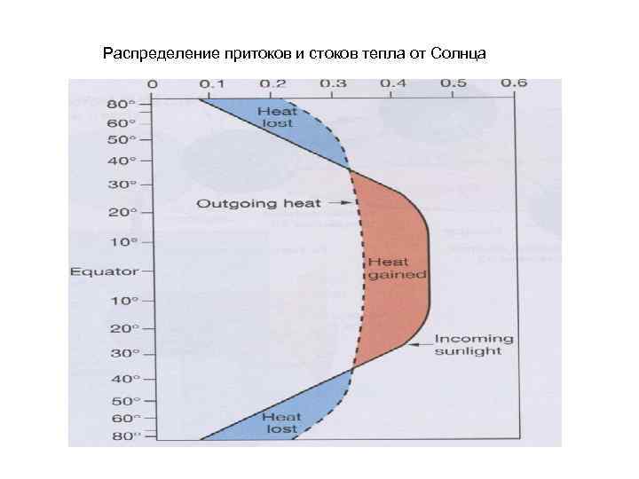 Распределение притоков и стоков тепла от Солнца 