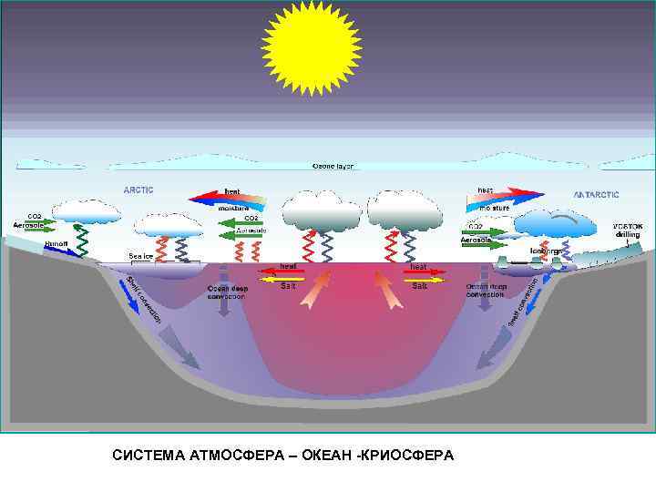 Система океан. Система «атмосфера–океан. Взаимодействие океана и атмосферы. Физика атмосферы и океана. Криосфера схема.