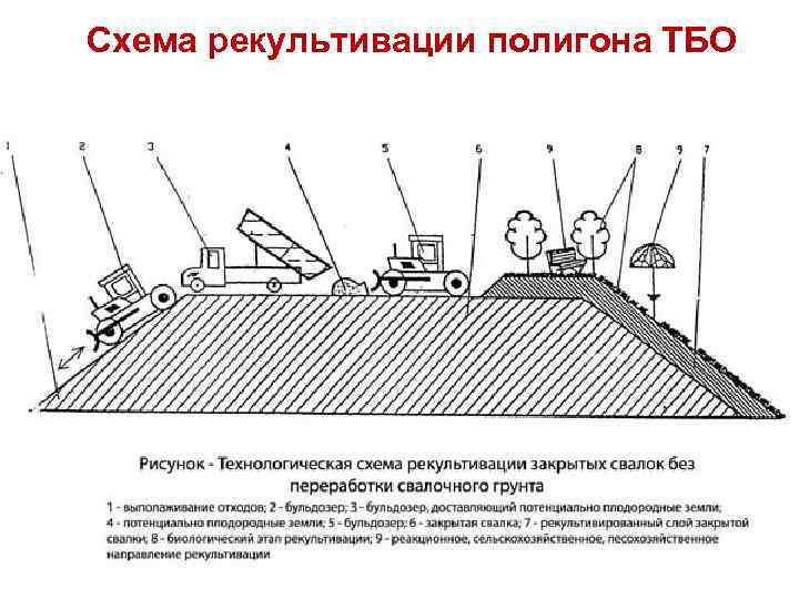 Схема рекультивация нарушенных земель