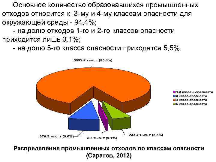 Основное количество образовавшихся промышленных отходов относится к 3 -му и 4 -му классам опасности