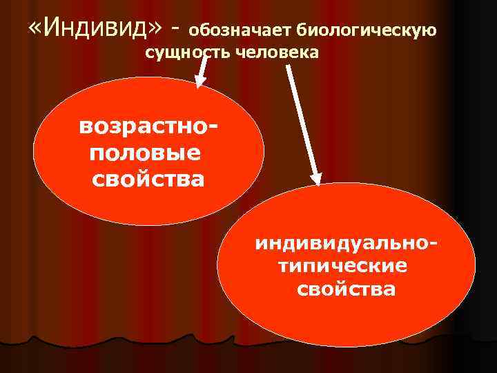 «Индивид» - обозначает биологическую сущность человека возрастнополовые свойства индивидуальнотипические свойства 