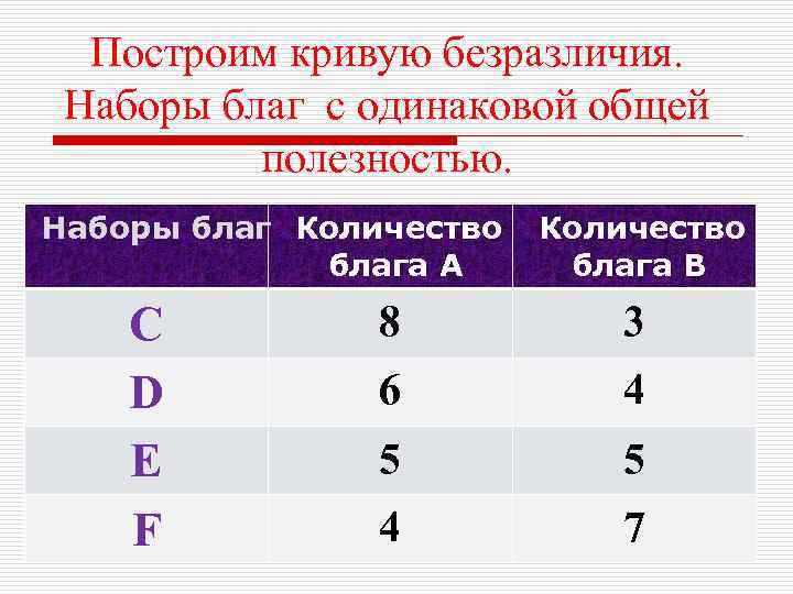 Построим кривую безразличия. Наборы благ с одинаковой общей полезностью. Наборы благ Количество блага А