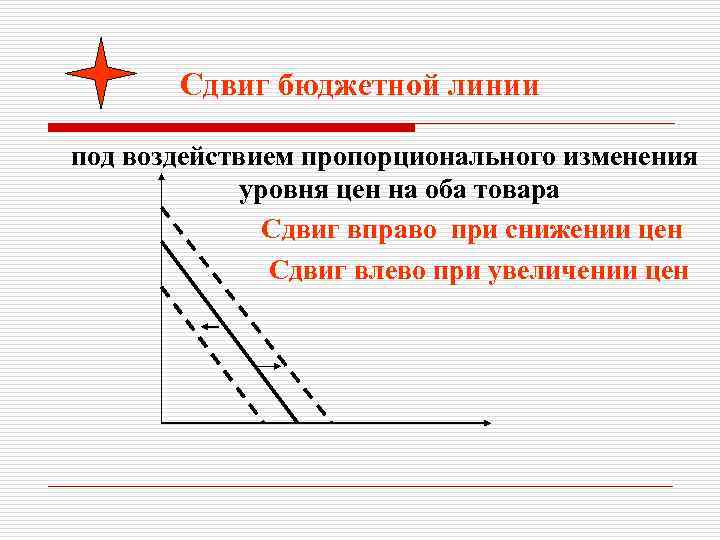 Сдвиг бюджетной линии под воздействием пропорционального изменения уровня цен на оба товара Сдвиг вправо