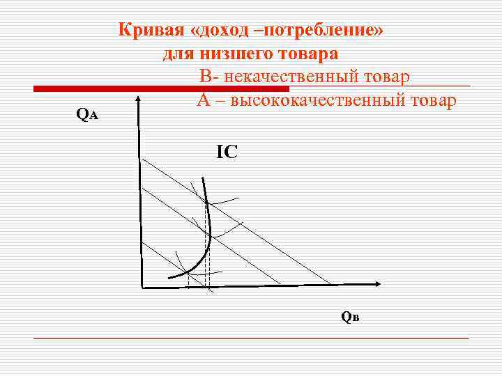 QA Кривая «доход –потребление» для низшего товара В- некачественный товар А – высококачественный товар