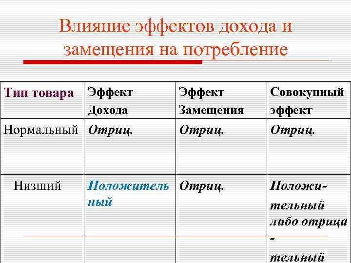 Влияние эффектов дохода и замещения на потребление Тип товара Эффект Дохода Нормальный Отриц. Низший