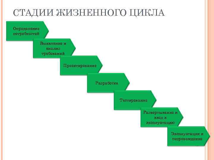 Стадии жизненного цикла информационной системы. Этапы жизненного цикла ИС. Стадии (этапы) жизненного цикла информационных систем. Стадии и этапы жизненного цикла. Процесс жизненного цикла ис