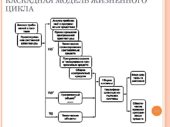 КАСКАДНАЯ МОДЕЛЬ ЖИЗНЕННОГО ЦИКЛА 22 