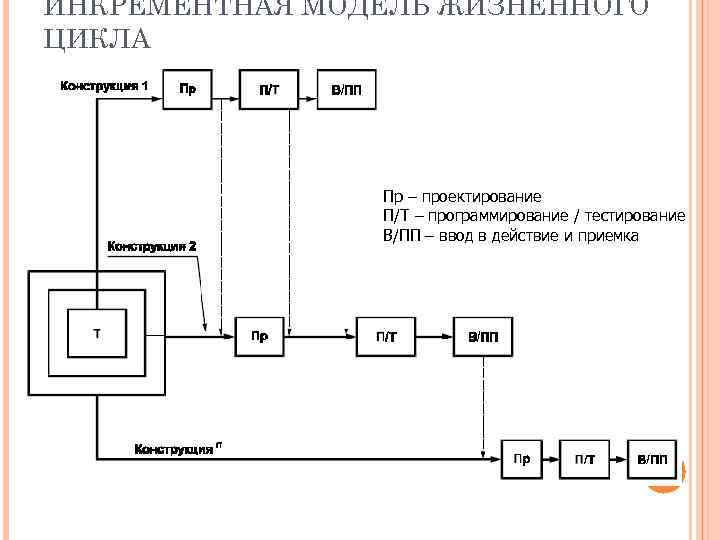 ИНКРЕМЕНТНАЯ МОДЕЛЬ ЖИЗНЕННОГО ЦИКЛА Пр – проектирование П/Т – программирование / тестирование В/ПП –