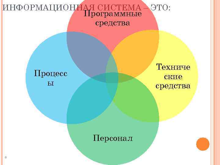 ИНФОРМАЦИОННАЯ СИСТЕМА – ЭТО: Программные средства Техниче ские средства Процесс ы Персонал 6 