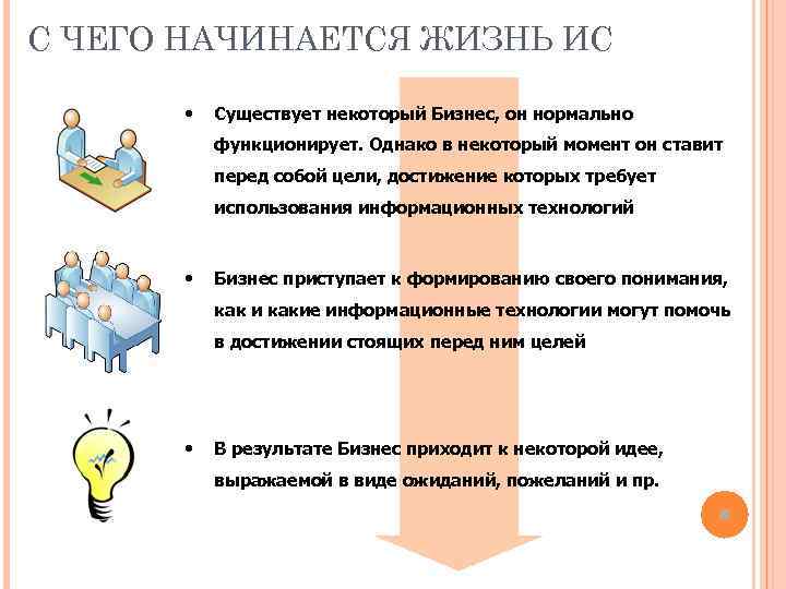 С ЧЕГО НАЧИНАЕТСЯ ЖИЗНЬ ИС • Существует некоторый Бизнес, он нормально функционирует. Однако в