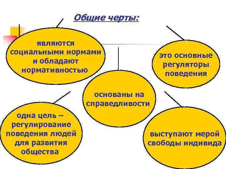 Общие черты: являются социальными нормами и обладают нормативностью это основные регуляторы поведения основаны на