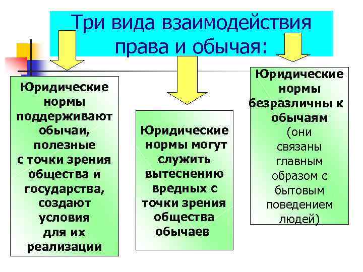 Три вида взаимодействия права и обычая: Юридические нормы поддерживают обычаи, полезные с точки зрения