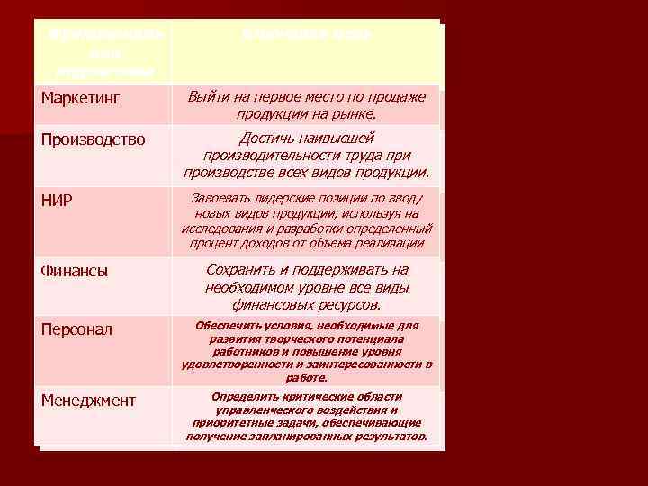 Функциональ ная подсистема Маркетинг Производство НИР Ключевая цель Выйти на первое место по продаже