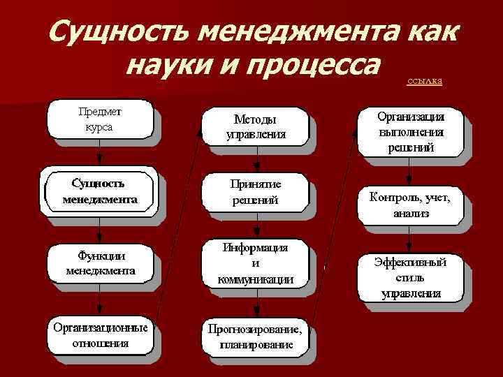 Сущность менеджмента как науки и процесса ссылка 