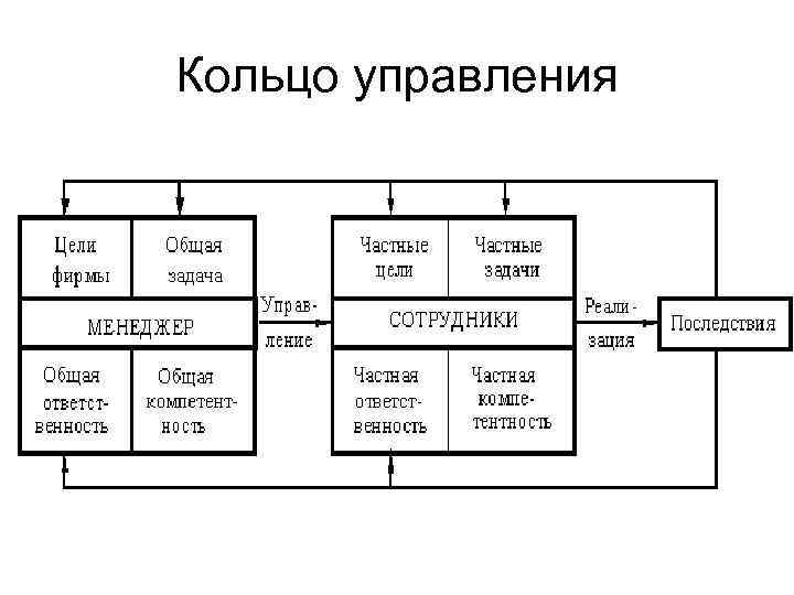 Кольцо управления 