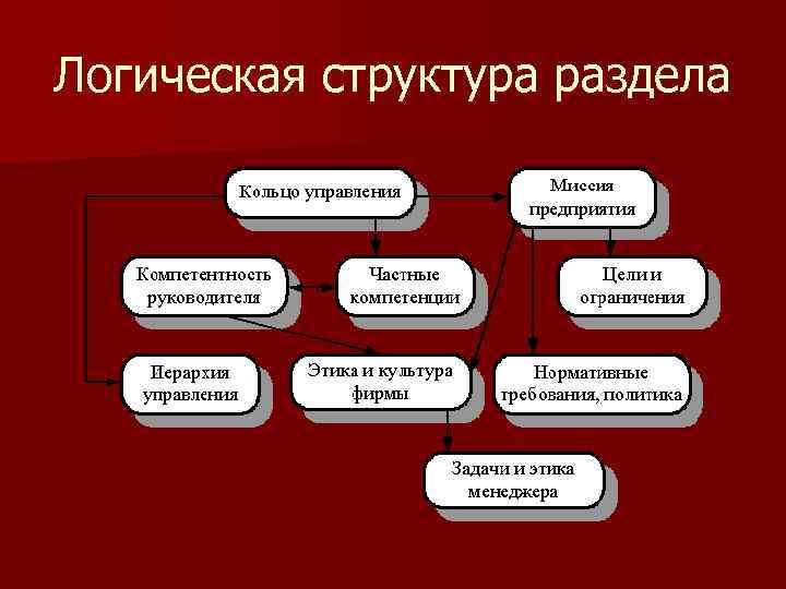 Логика структуры сайта