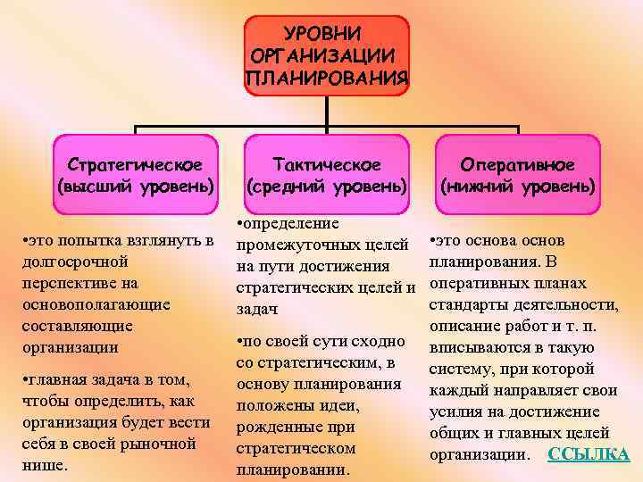 УРОВНИ ОРГАНИЗАЦИИ ПЛАНИРОВАНИЯ Стратегическое (высший уровень) • это попытка взглянуть в долгосрочной перспективе на