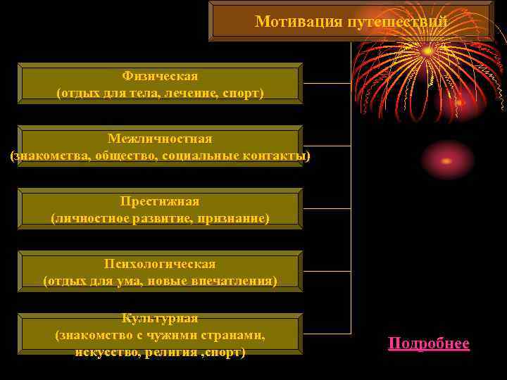 Мотивация путешествий Физическая (отдых для тела, лечение, спорт) Межличностная (знакомства, общество, социальные контакты) Престижная