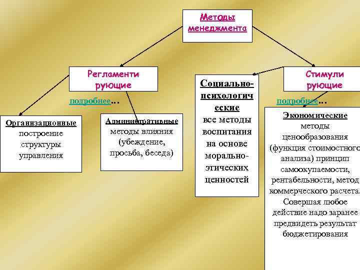 Методы менеджмента Регламенти рующие подробнее… Организационные построение структуры управления Административные методы влияния (убеждение, просьба,