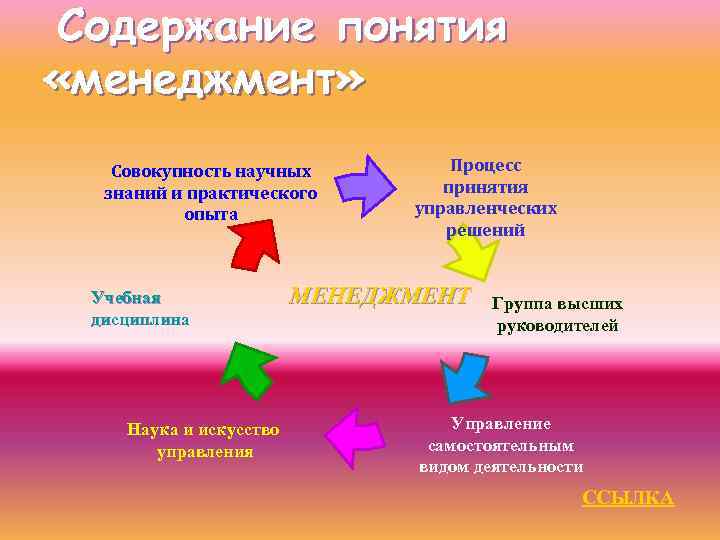 Содержание понятия «менеджмент» Совокупность научных знаний и практического опыта Учебная дисциплина Наука и искусство