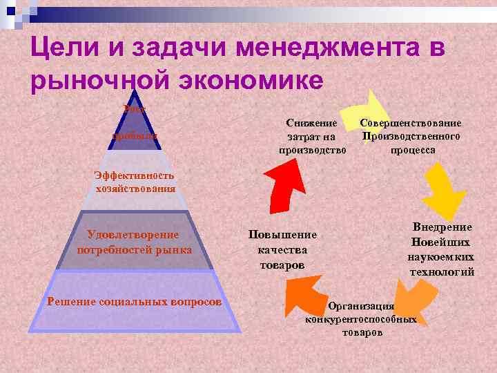 Функции организации в рыночной экономике