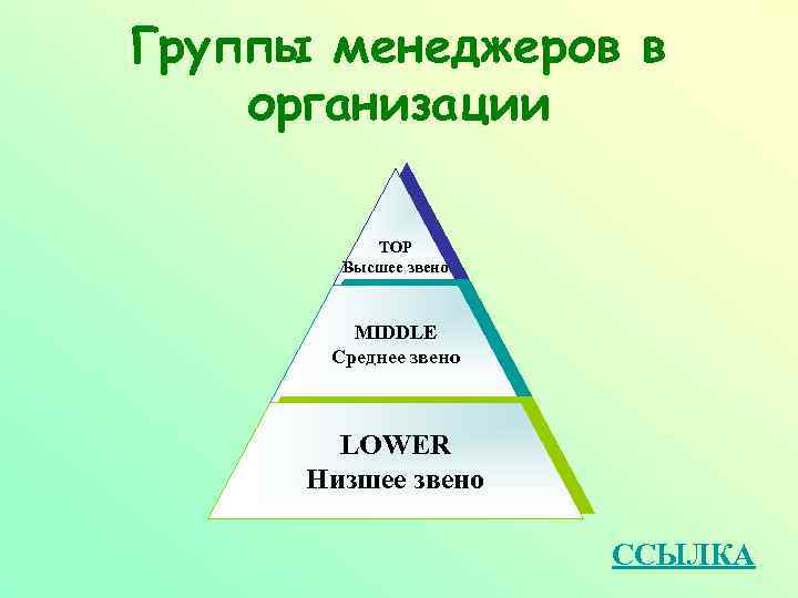 Группы менеджеров в организации TOP Высшее звено MIDDLE Среднее звено LOWER Низшее звено ССЫЛКА