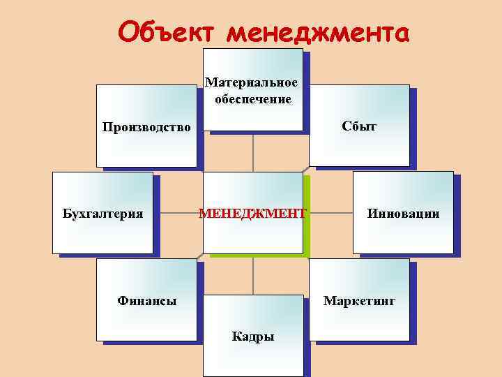 Объект менеджмента Материальное обеспечение Сбыт Производство Бухгалтерия МЕНЕДЖМЕНТ Инновации Маркетинг Финансы Кадры 