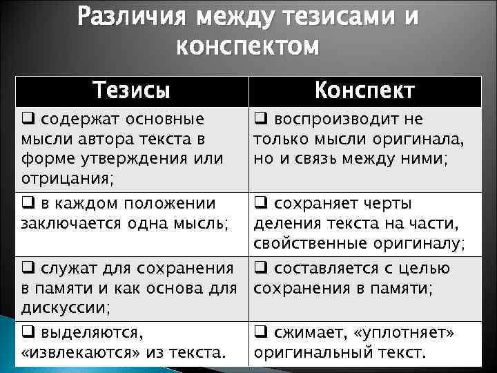 Различия между тезисами и конспектом Тезисы q содержат основные мысли автора текста в форме