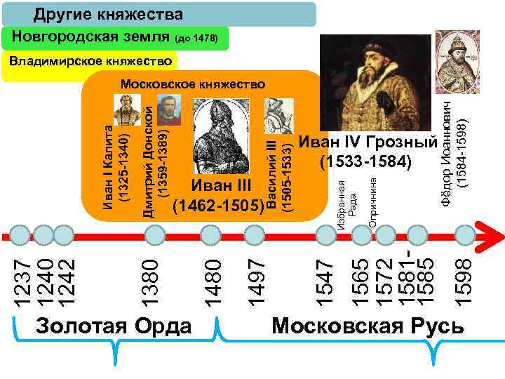 Золотая Орда Фёдор Иоаннович (1584 -1598) Опричнина Иван IV Грозный (1533 -1584) 1598 1565