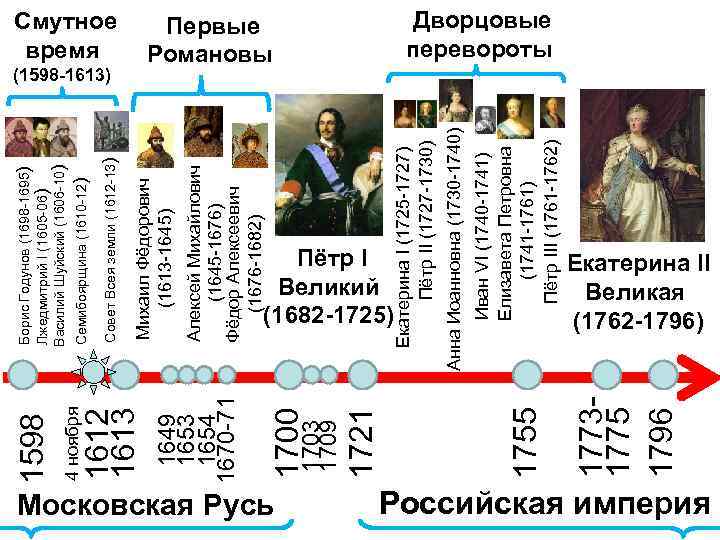 Московская Русь Пётр I Великий (1682 -1725) Иван VI (1740 -1741) Елизавета Петровна (1741