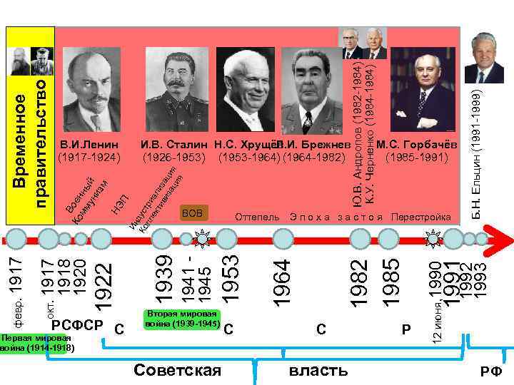 С С война (1914 -1918) Советская власть Р 1992 1993 1991 Б. Н. Ельцин