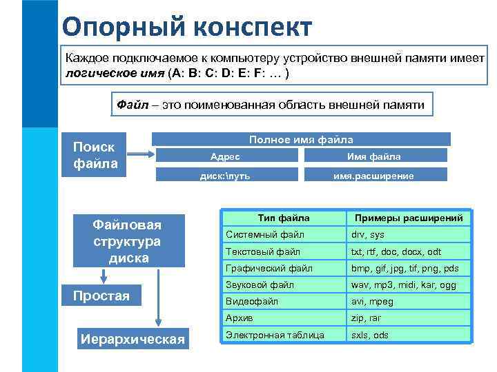 Опорный конспект Каждое подключаемое к компьютеру устройство внешней памяти имеет логическое имя (A: B: