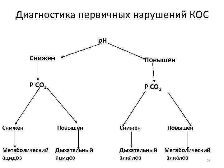 Выявление первичных нарушений. Ацидоз и алкалоз. Ацидоз схема. Диагностика ацидоза и алкалоза. Ацидоз алкалоз таблица.