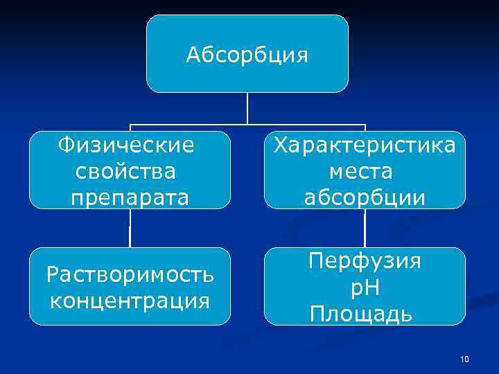 Абсорбция Физические свойства препарата Характеристика места абсорбции Растворимость концентрация Перфузия р. Н Площадь 10