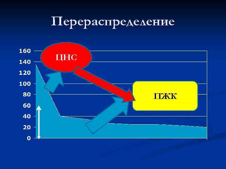 Перераспределение ЦНС ПЖК 