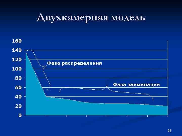 Двухкамерная модель Фаза распределения Фаза элиминации 38 