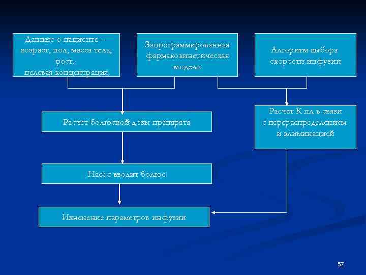 Данные о пациенте – возраст, пол, масса тела, рост, целевая концентрация Запрограммированная фармакокинетическая модель